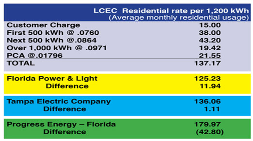 rates-lcec-lee-county-electric-cooperative